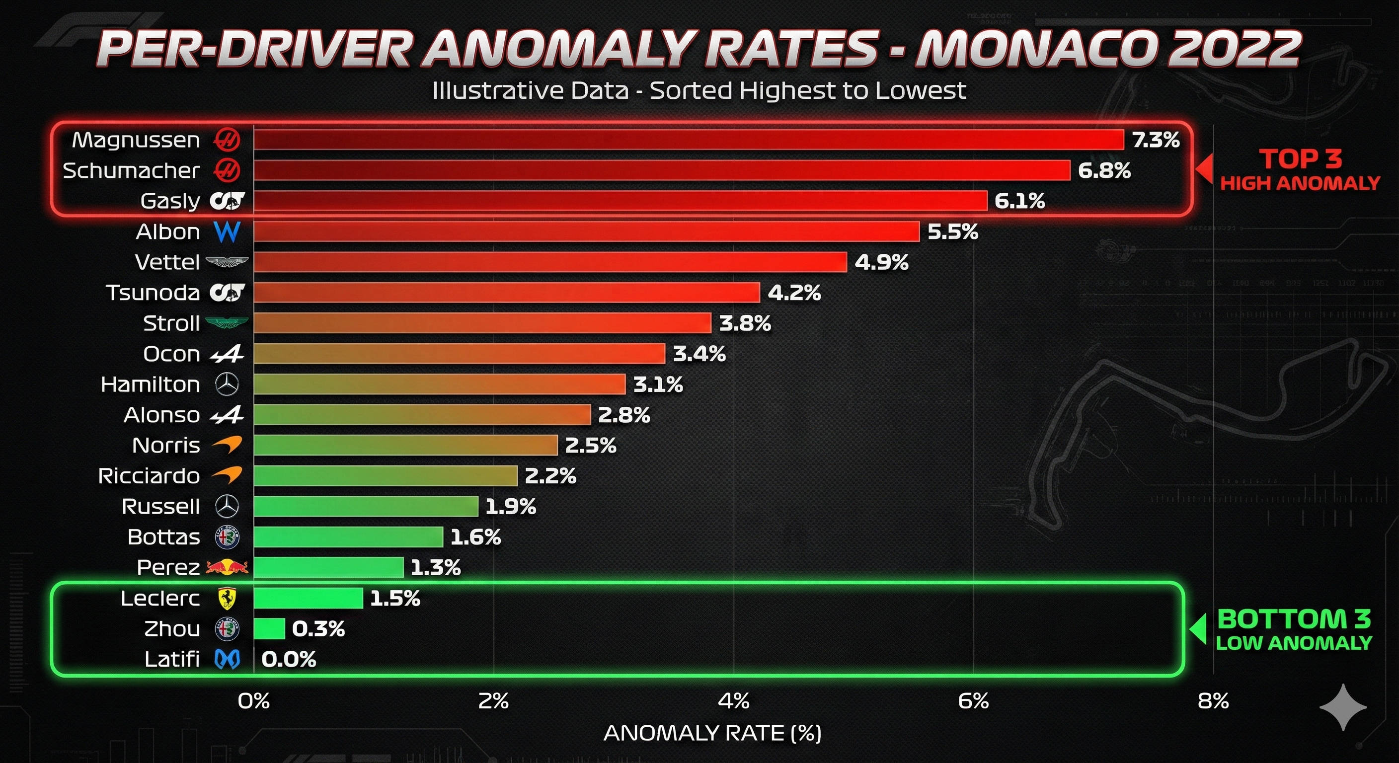 Per-Driver Anomaly Rates - Monaco 2022